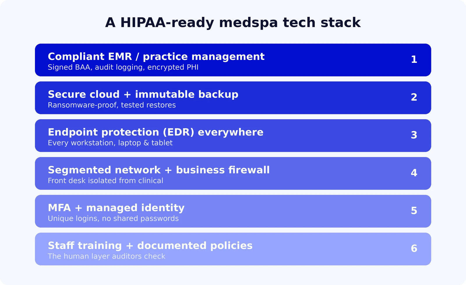 A HIPAA-ready medspa tech stack: compliant EMR, secure cloud and backup, endpoint protection, segmented network, MFA and identity, staff training and policies