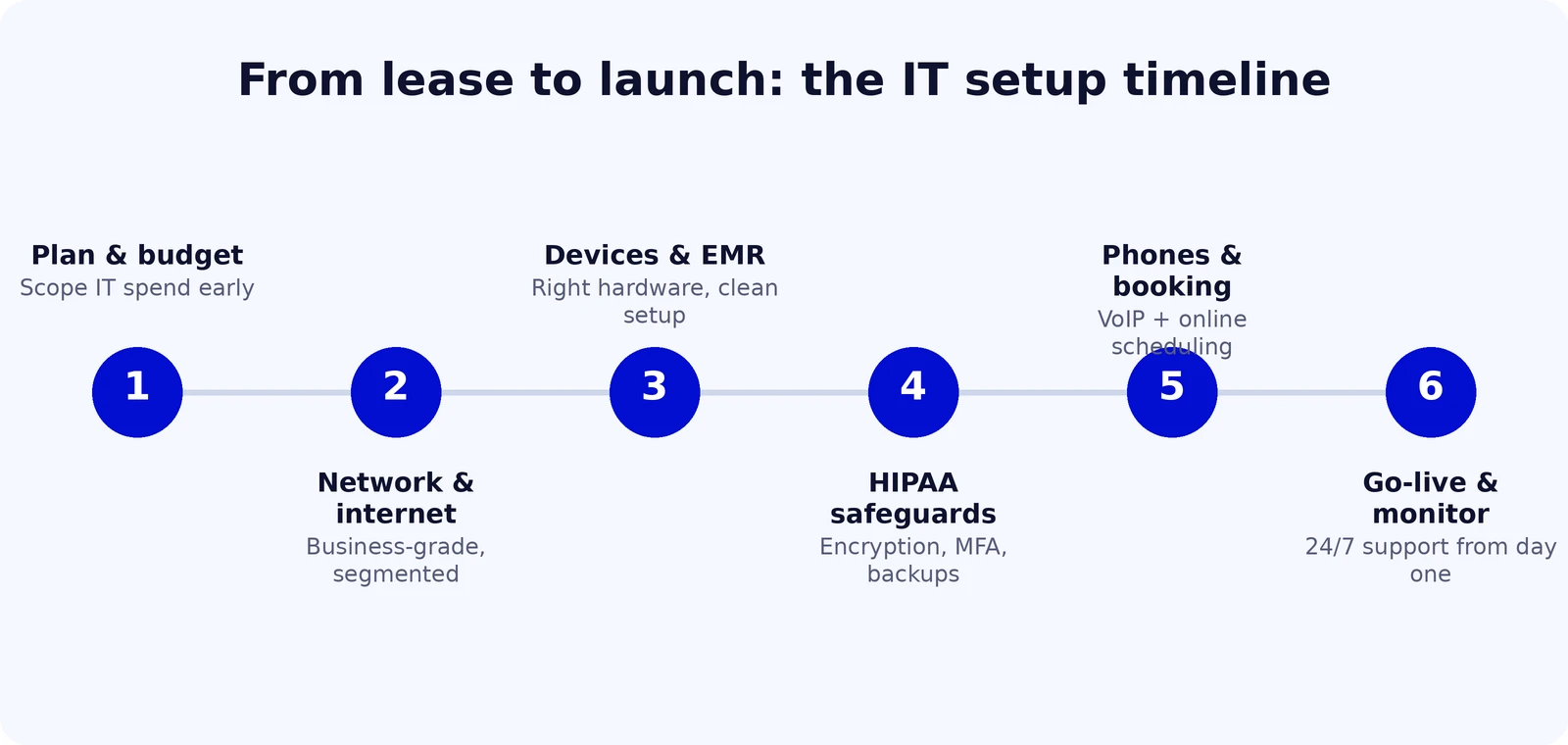 Medspa IT setup timeline: plan and budget, network and internet, devices and EMR, HIPAA safeguards, phones and booking, go-live and monitor