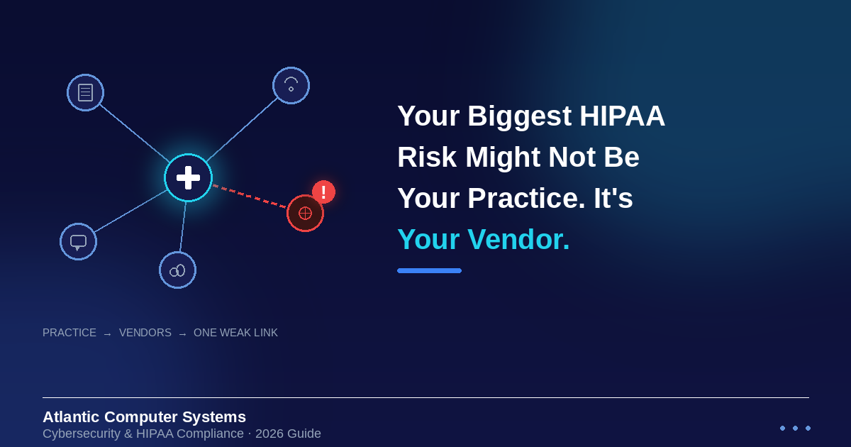 Network diagram showing a medical practice connected to vendors with one compromised link flagged — HIPAA business associate risk, Atlantic Computer Systems 2026 guide.
